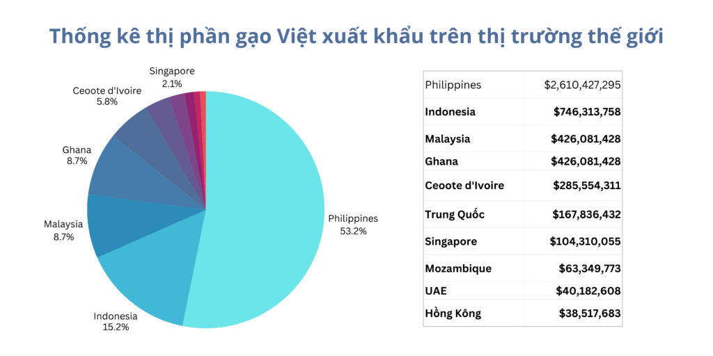 Xuất khẩu gạo Việt trên thị trường thế giới