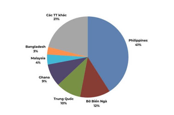 Thị phần xuất khẩu gạo 3 tháng đầu năm 2025 Nguồn_ Vinanet_VITIC