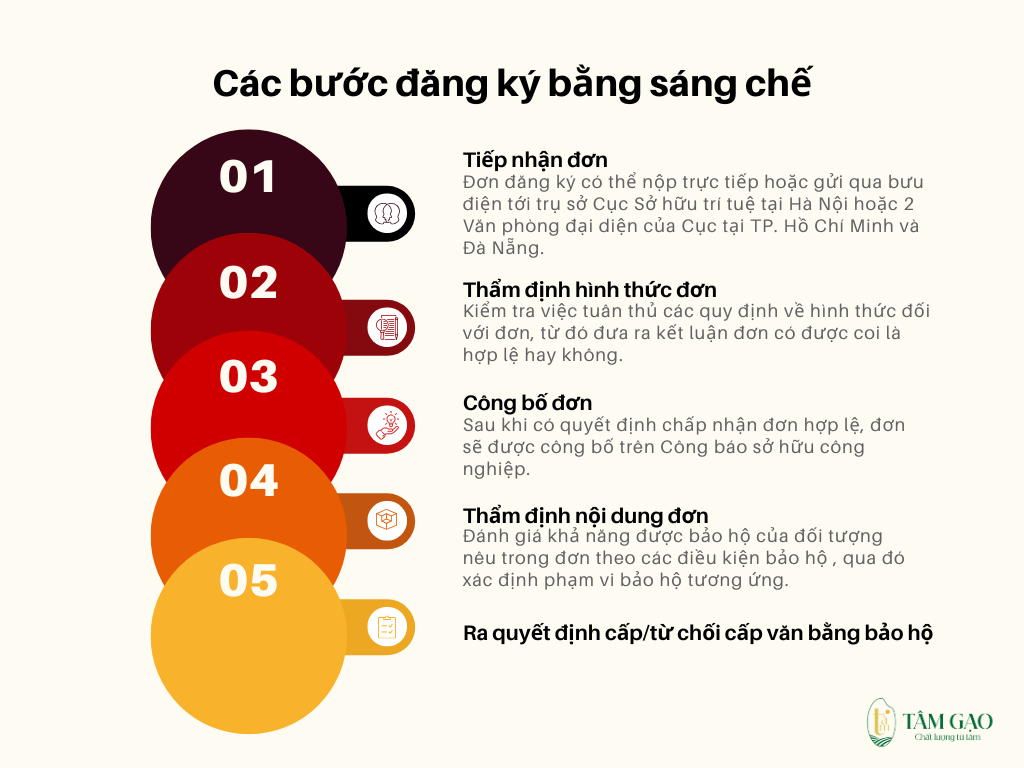 các bước đăng ký bằng sáng chế